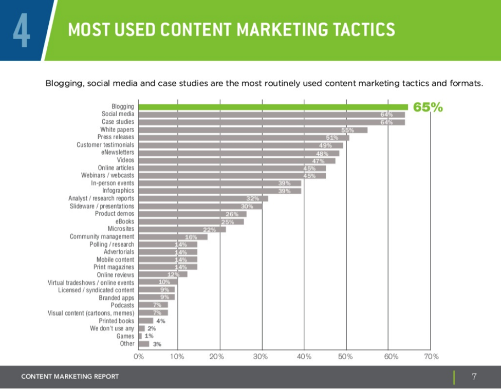 contentmarketingtaktiken