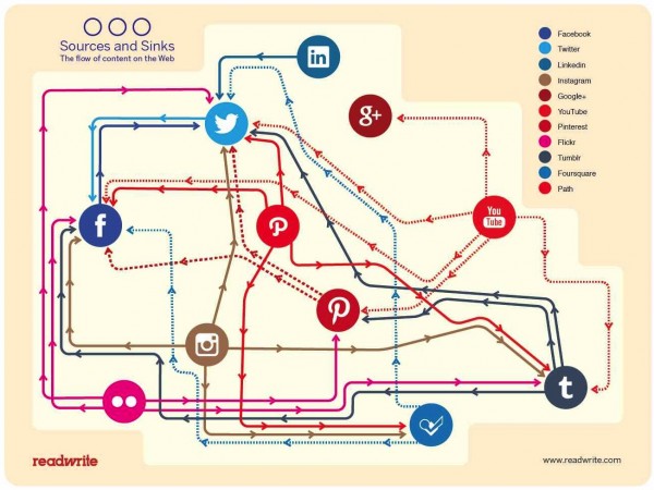 readwrite-sources-and-sinks-infographic1-e1379365750417