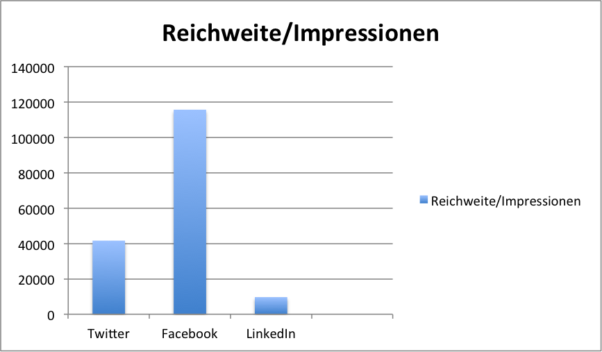 reichweite_auf_Twitter,_Facebook_und_Linkedin