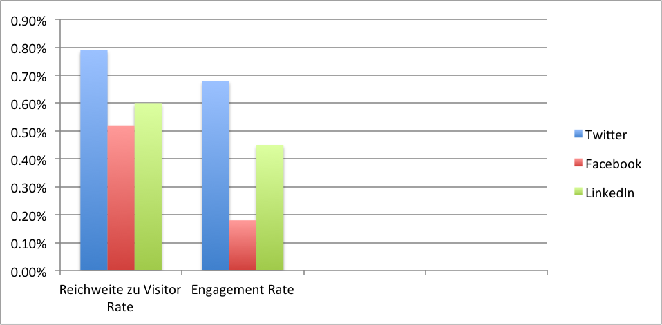 Engagement_Rate_twitter_facebook_und_linkedin
