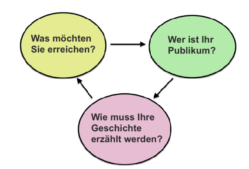 content_marketing_zielgruppe