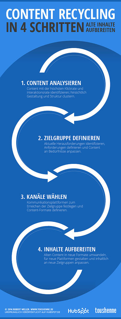 Content-Recycling Content-Recycling