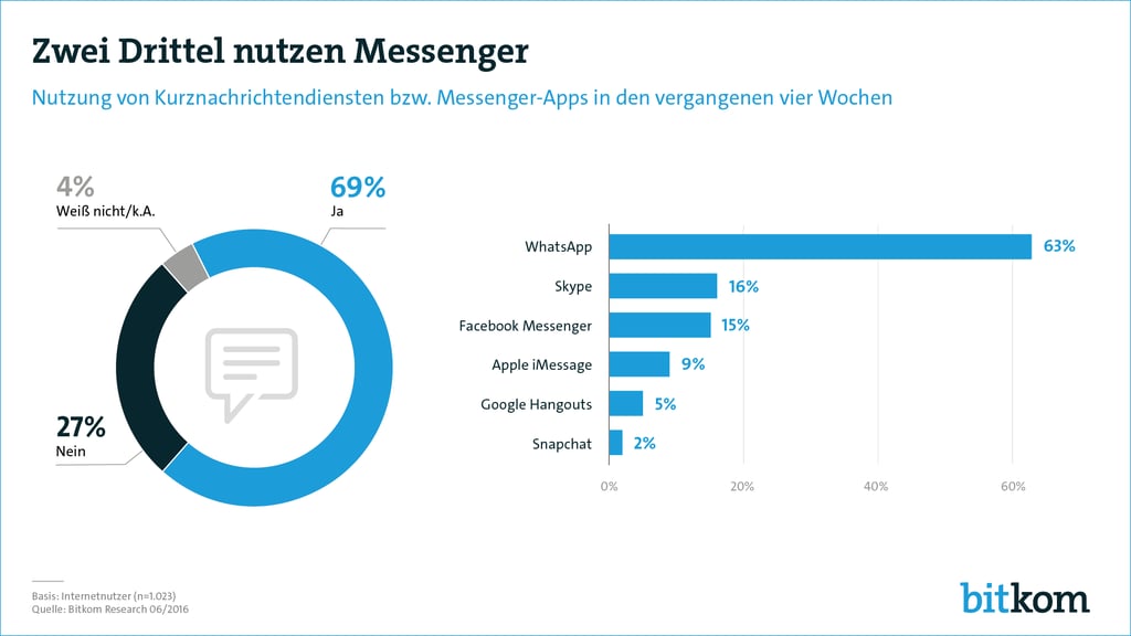 WhatsApp-Nutzung WhatsApp-Nutzung