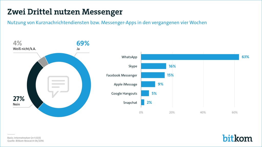 WhatsApp-Nutzung