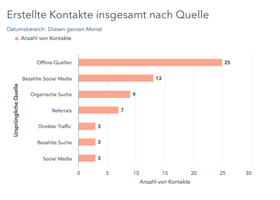 Leads nach Quelle sortiert