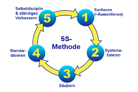 Wie Sie Mit Der 5S-Methode Organisierter Arbeiten