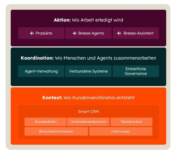 Schaubild zur Agenten-Plattform mit drei Schichten