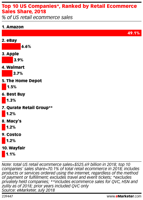 Amazons Vorrangstellung im Online-Handel
