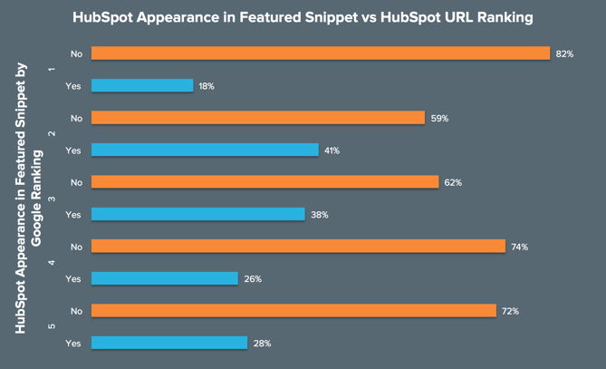 Grafik: Platzierung im hervorgehobenen Snippet vs. URL-Ranking Grafik: Platzierung im hervorgehobenen Snippet vs. URL-Ranking
