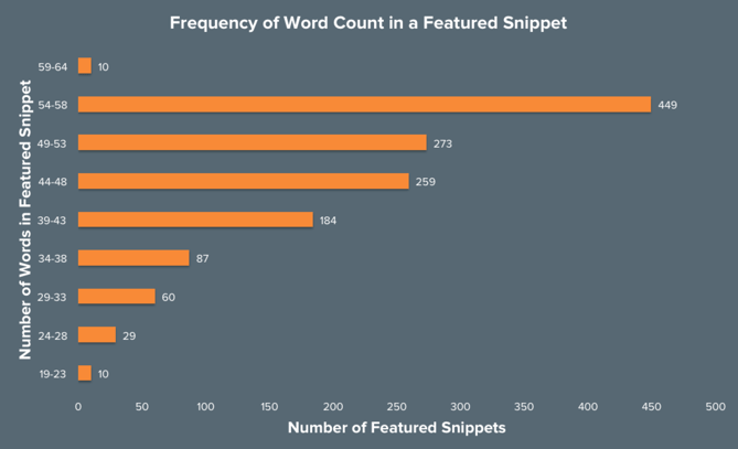 Grafik: Häufigkeit von Rankings im hervorgehobenen Snippet nach Wortzahl