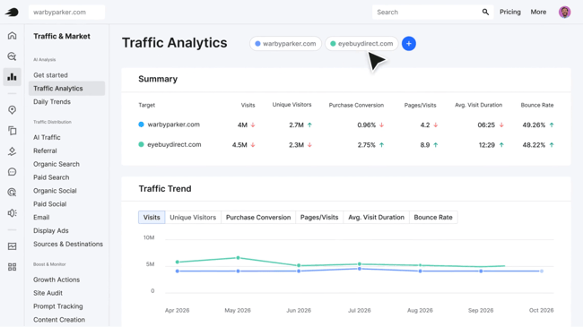 Das „Traffic Analytics“-Dashboard in Semrush, einem Tool für die Contentoptimierung. Es zeigt einen Vergleich zweier Domains hinsichtlich Besuchen, Konversionen, Besuchsdauer und Bounce-Rate sowie ein Diagramm zur Entwicklung der Besucherzahlen.