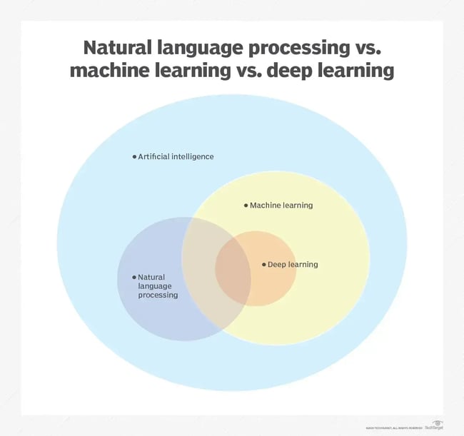 Diagramm von KI, ML, NLP und Deep Learning
