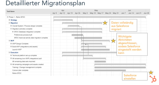 Detaillierter Migrationsplan