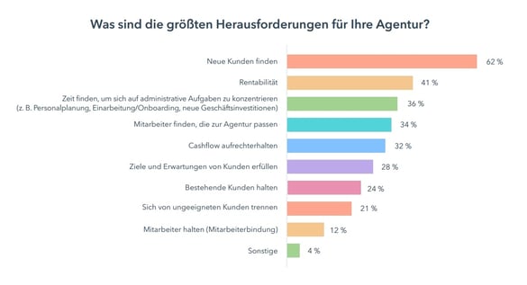 Herausforderungen für Agenturen