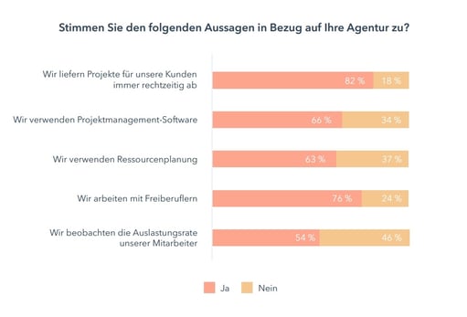 Dienstleistungen in Agenturen
