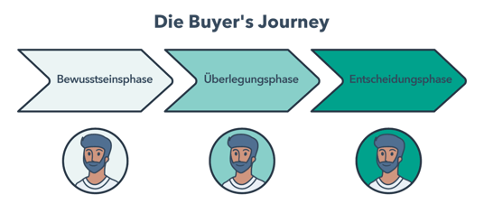 Die Phasen der Buyer's Journey