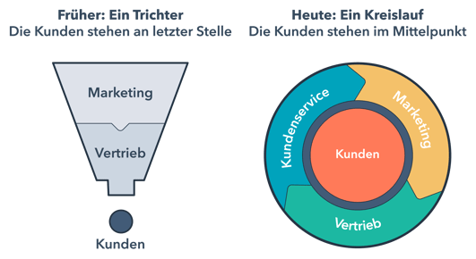 HubSpot-Trichter-vs-Kreislauf