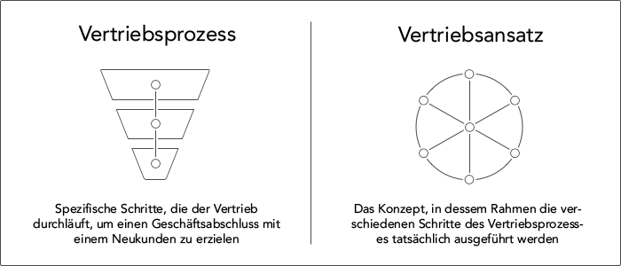 Vertriebsprozess & Vertriebsansatz