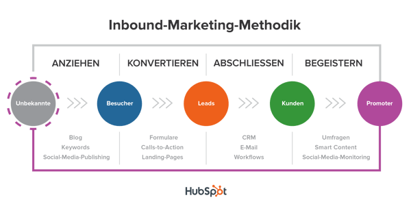 Inbound-Marketing-Methodik
