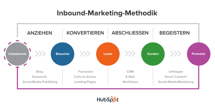 Die Inbound-Marketing-Methodik Die Inbound-Marketing-Methodik