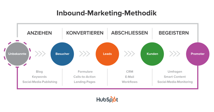 Die Inbound-Marketing-Methodik