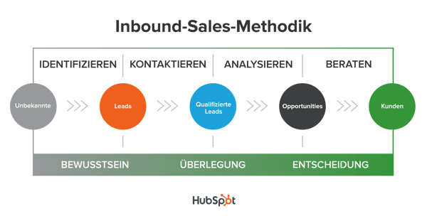 Inbound-Sales-Methodik