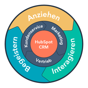 Through HubSpot to more leads and successful conversion.