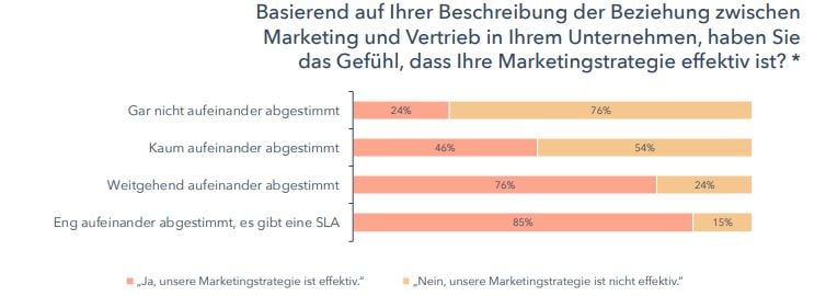 HubSpot-State-of-Inbound-Marketing-SLA