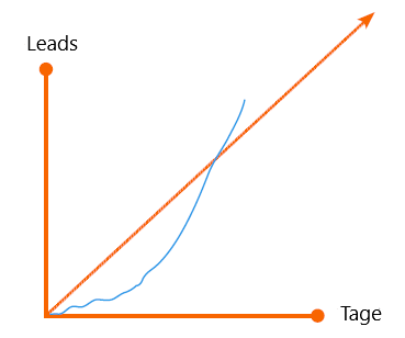 HubSpot-Diagramm mit Marketing-Qualified-Leads auf dem Weg zum Erreichen des Vertriebsziels