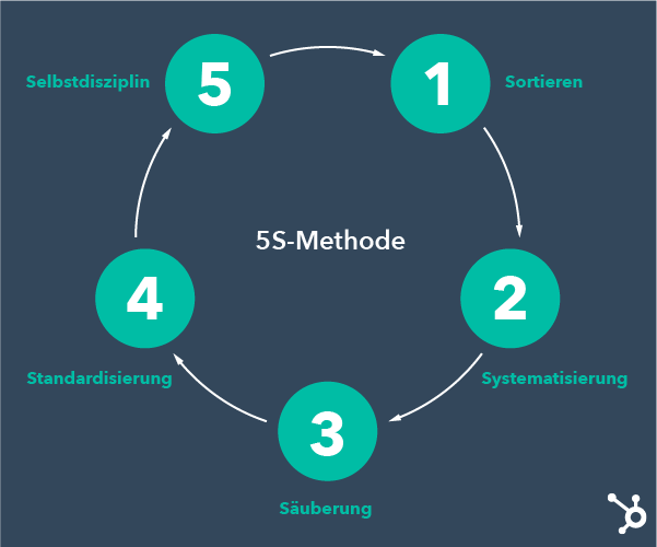 Wie Sie Mit Der 5S-Methode Organisierter Arbeiten