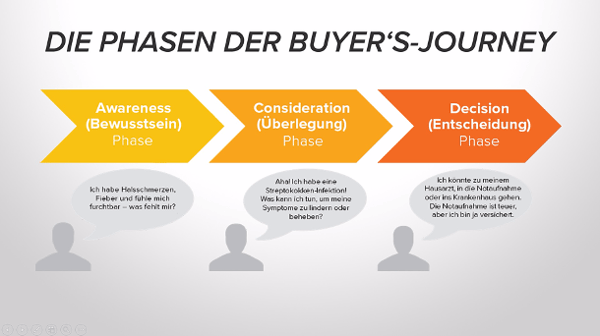 whatsapp-marketing-in-der-buyers-journey