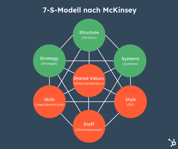 Grafik 7-S-Modell nach McKinsey