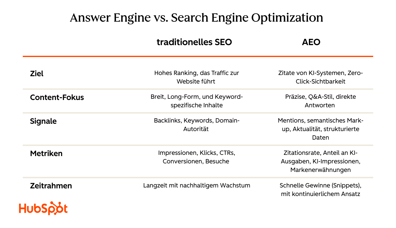 Eine Tabelle, die die Unterschiede zwischen AEO und SEO zeigt