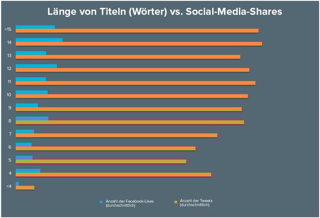 Die Anzahl der Social-Media-Shares abhängig von der Länge des Titels Die Anzahl der Social-Media-Shares abhängig von der Länge des Titels
