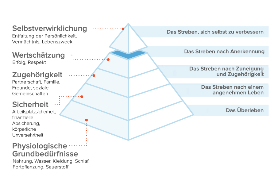 Maslow_Bed%C3%BCrfnispyramide
