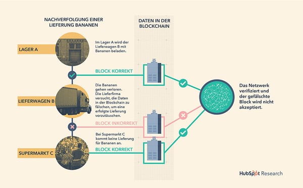 HubSpot-Aufstrebende-Technologien-Blockhain-Bananen