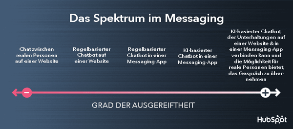 HubSpot-Aufstrebende-Technologien-Messaging-Spektrum