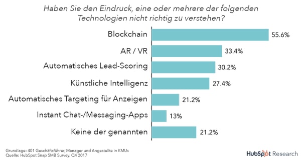 HubSpot-Aufstrebende-Technologien-Verstaendnisprobleme