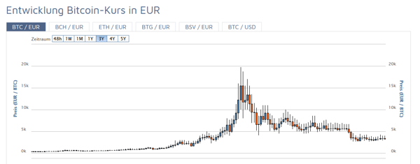 WIPHubSpot-Aufstrebende-Technologien-Bitcoin-Wechselkurs