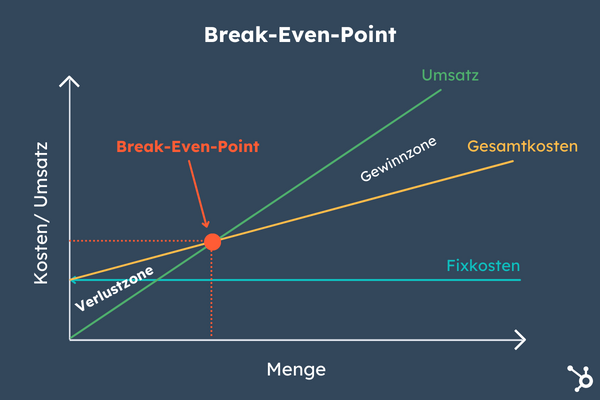 Break even point grafisch dargestellt
