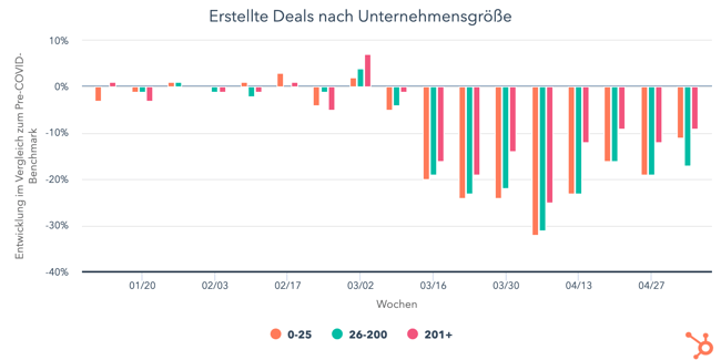 erstellte-deals-nach-unt