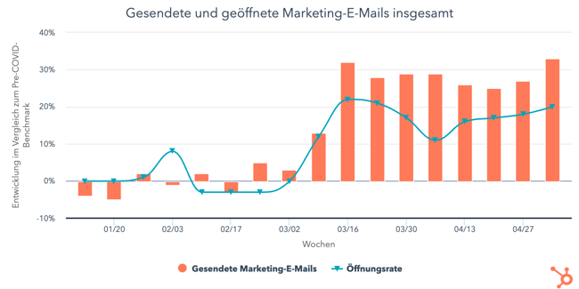 gesendete-und-geffnete-m