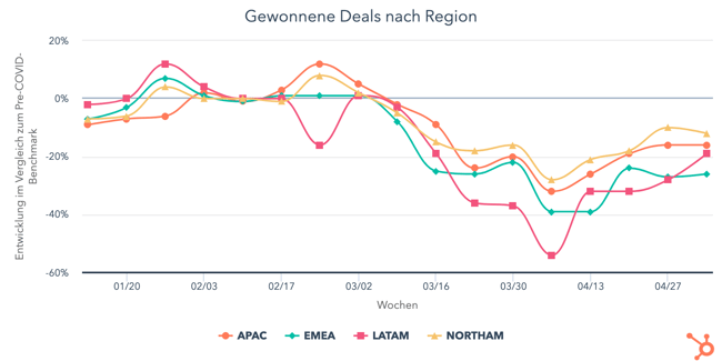 gewonnene-deals-nach-reg