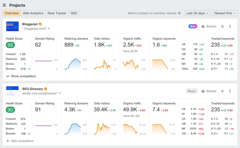 Das Dashboard in Ahrefs, einem Tool für die Contentoptimierung: Es zeigt Keywords, die Gesamtzahl des Traffic und die Domain Authority.