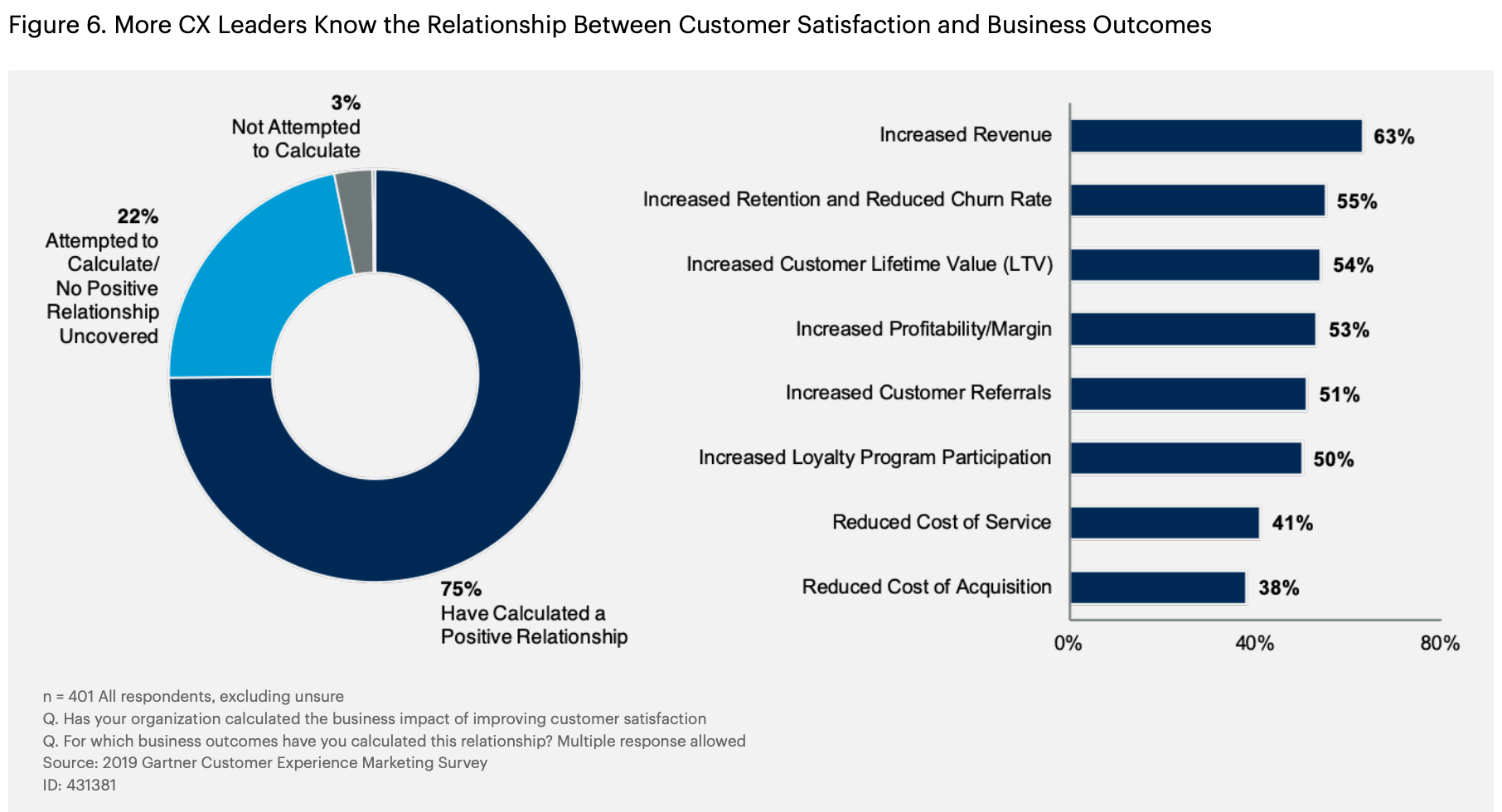 Customer Experience Gartner 2