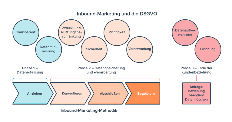 Die Inbound-Marketing-Methodik im Rahmen der DSGVO