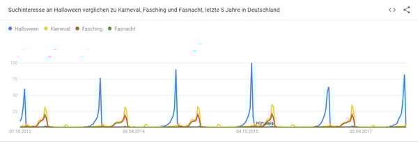 Ressourcen für Datenvisualisierung – Google Trends Ressourcen für Datenvisualisierung – Google Trends