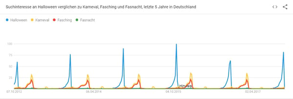 Ressourcen für Datenvisualisierung – Google Trends