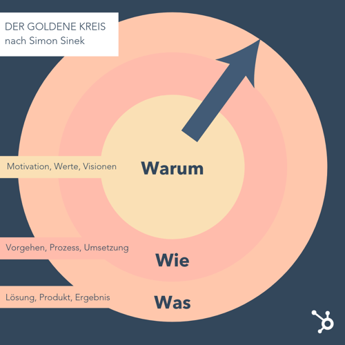 Der-Goldene-Kreis-nach-simon-sinek