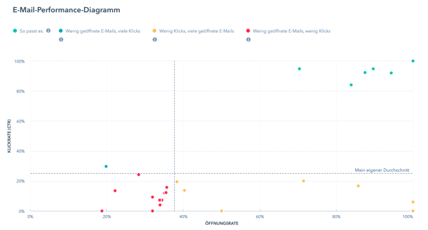 E-Mail Performance Diagramm